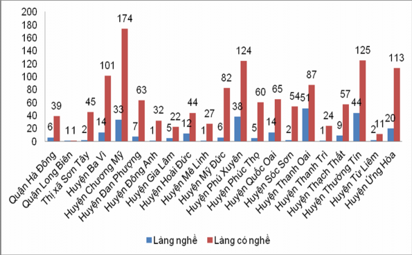 Hình 2 1 Tỷ lệ giữa các làng nghề và làng có nghề trên địa bàn Hà Nội 1
