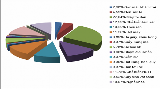 Hình 2 2 Cơ cấu nhóm làng nghề ở Hà Nội Nguồn Dự thảo Quy hoạch tổng 2