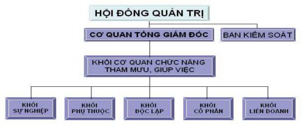 KHỐI CƠ QUAN CHỨC NĂNG THAM MƯU GIÚP VIỆC 1 Ban Tài chính kế toán 2 Ban Kế 1