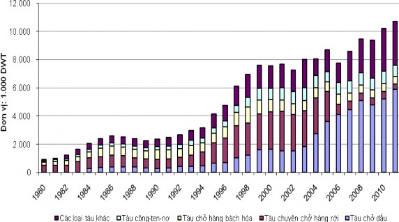 Nguồn UNCTAD 2012 Hình 2 4 Vận tải hàng hóa bằng đường biển của 1