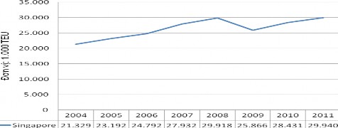 Nguồn worldshipping org Hình 2 5 Vận tải bằng công ten nơ của cảng Singapore 1