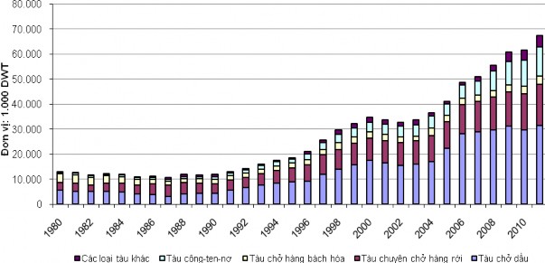 DWT 2 240 pounds 1 016 05 kg Nguồn UNCTAD 2012 Hình 2 6 Vận tải hàng hóa bằng 1