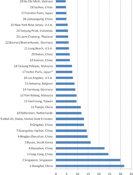 Đơn vị triệu TEU Nguồn The Journal of Commerce August 20 27 2012 worldshipping org 1