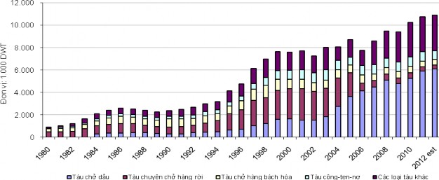 Đông trong đó có khoảng 50 là tàu có trọng tải trên 5 000 tấn hơn 10 là tàu 1