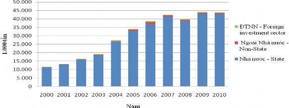 Nguồn Tổng cục Thống kê Việt Nam Hình 3 4 Sản lượng khai thác than sạch của 3