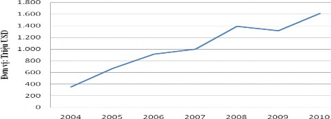 Nguồn Tổng cục Thống kê Việt Nam Hình 3 5 Tổng giá trị than đá xuất khẩu 4