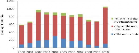 Nguồn Tổng cục Thống kê Việt Nam Hình 3 6 Sản lượng sản xuất muối của 1