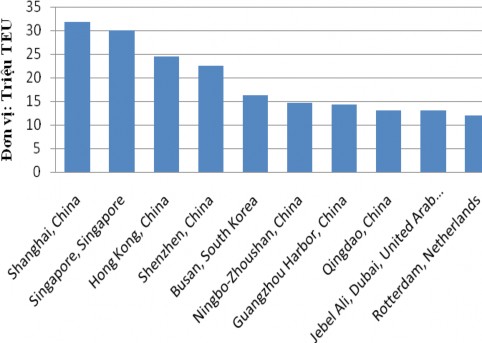 Nguồn The Journal of Commerce August 20 27 2012 worldshipping org Hình 2 1 10 cảng lớn 1