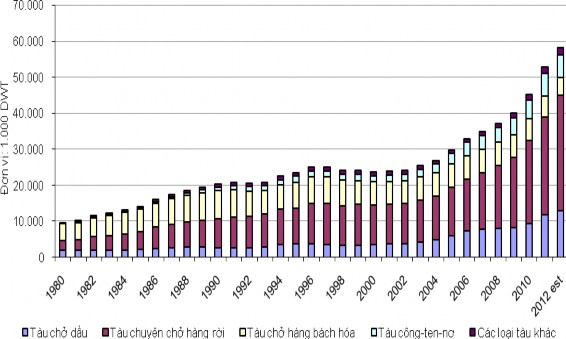 Ghi chú Số liệu trên không tính Hồng Kông Nguồn UNCTAD 2012 Hình 2 2 Vận tải 1