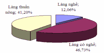 Biểu đồ 3 1 Hiện trạng làng nghề thành phố Hà Nội Số hộ số lao động 1