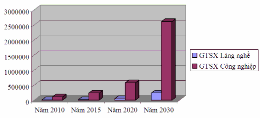 Biểu đồ 4 1 GTSX làng nghề trong tổng GTSX công nghiệp thành phố Biểu đồ 4 2 1