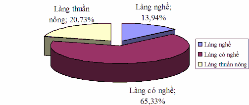 Biểu đồ 4 4 Quy hoạch phát triển làng nghề thành phố Hà Nội đến năm 2030 4