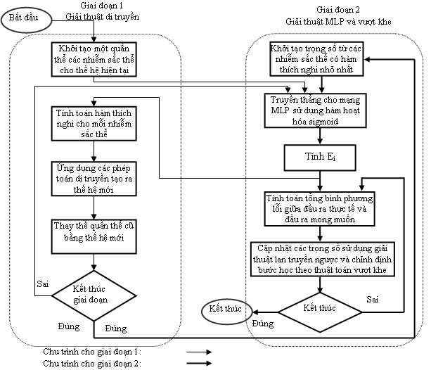 Hình 3 1 Sơ đồ thuật toán kết hợp giải thuật vượt khe và di truyền cho 1