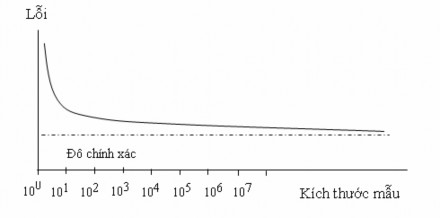 Hình 3 Mối liên hệ giữa sai số và kích thước mẫu Trong thực hành thường 57
