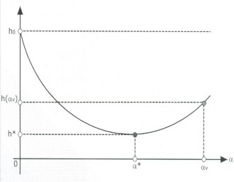 Đồ thị biến thiên của hàm h khi quỹ đạo tối ưu thay đổi từ điểm 1