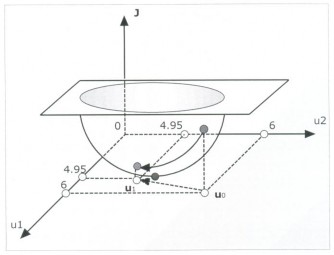 Hình 2 5 Bước lặp k 1 Điểm bắt đầu u 0 6 6 với J u 0 2 Ta có J 3