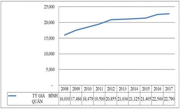 Biểu đồ 4 5 Biến động tỷ giá USD VND giai đoạn 2008 2017 Nguồn NHNN Việt 1