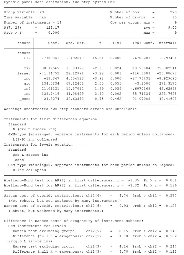 F 7 29 134 49 avg 9 00 Prob F 0 000 max 9 zscore Coef Std Err t P t 95 1