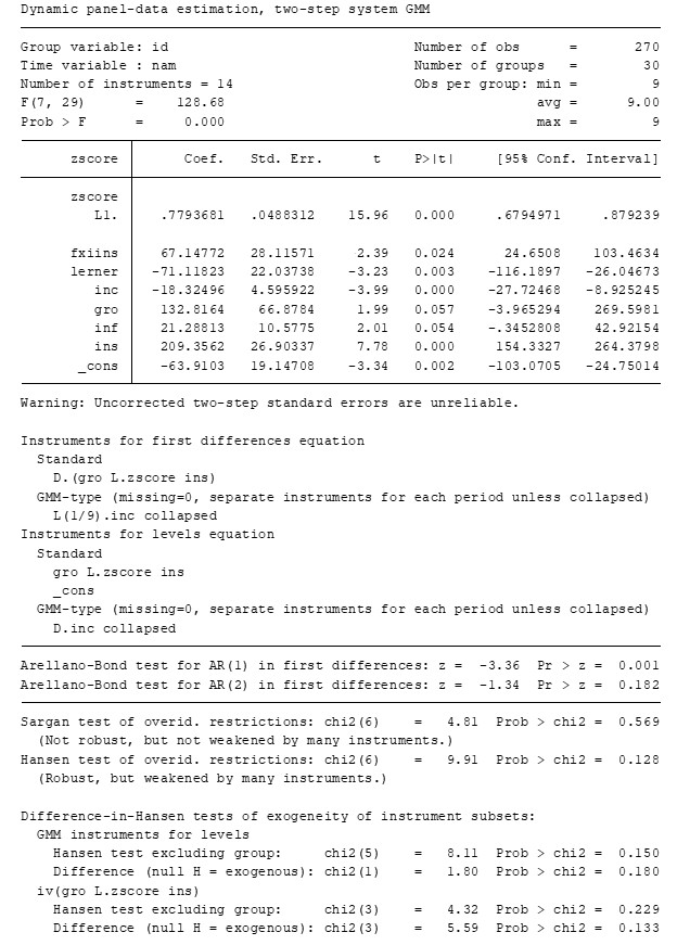 F 7 29 134 49 avg 9 00 Prob F 0 000 max 9 zscore Coef Std Err t P t 95 2
