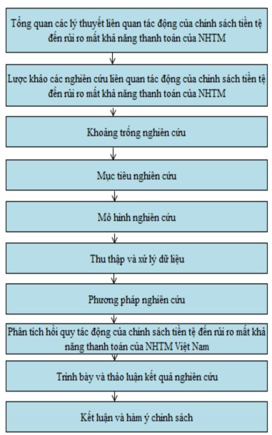 Hình 1 1 Quy trình thực hiện nghiên cứu Nguồn tác giả tổng hợp 1 7 Ý nghĩa 1
