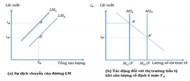 Hình 2 2 Sự dịch chuyển của đường LM khi cung tiền tăng Nguồn Tô Kim Ngọc 1