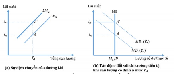 Hình 2 3 Sự dịch chuyển của đường LM khi cầu tiền tăng Nguồn Tô Kim Ngọc 2