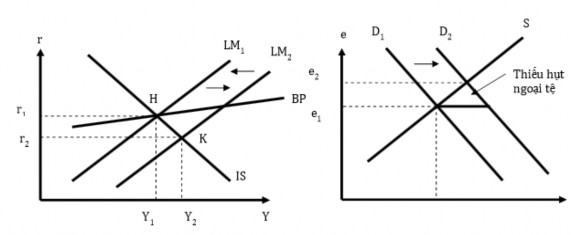 Hình 2 4 Tác động của chính sách tiền tệ trong trường hợp tỷ giá cố định 1