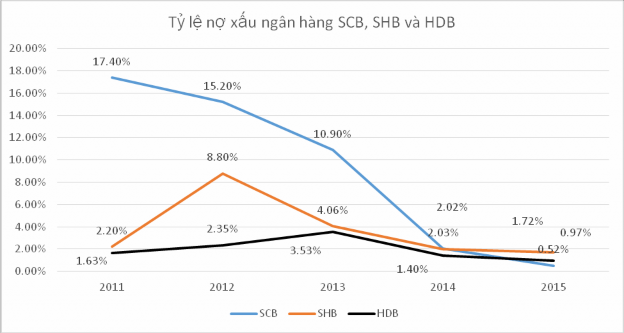 Nguồn BCTC của các ngân hàng các năm Biểu đồ 4 11 Lợi nhuận sau thuế của 2