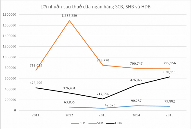 Nguồn BCTC của các ngân hàng các năm Khi được tái cơ cấu tình hình hoạt 3