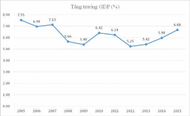 Nguồn VietNam Key Indicators 2015 ADB Tăng trưởng GDP của Việt Nam có chiều 1