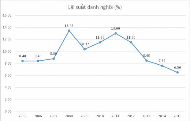 Nguồn VietNam Key Indicators 2015 ADB Lãi suất danh nghĩa của Việt Nam có diễn 3