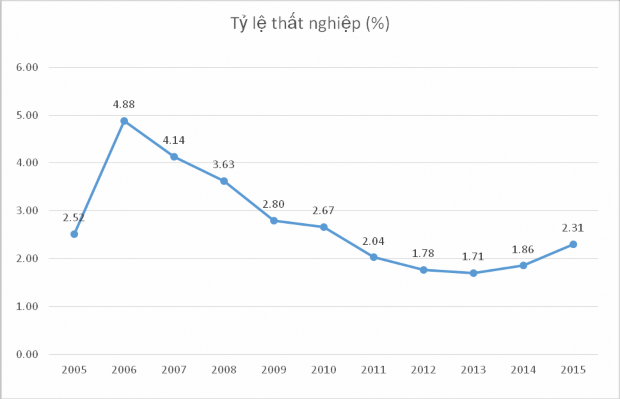 Nguồn VietNam Key Indicators 2015 ADB Đối với tỷ lệ thất nghiệp của Việt 2