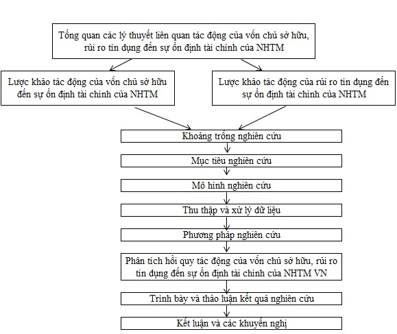 3 2 Phương pháp nghiên cứu 3 2 1 Đo lường sự ổn định tài chính của ngân 1
