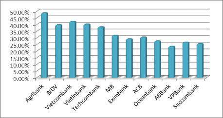 Hình 2 7 Tỷ trọng dư nợ tín dụng đối với DNNVV trên tổng dư nợ của từng 1