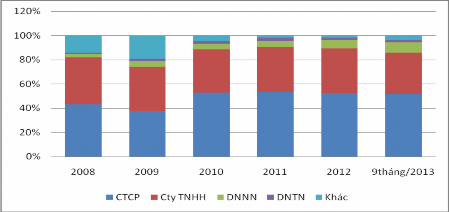 Hình 2 8 Dư nợ DNNVV theo loại hình doanh nghiệp Nguồn Khảo sát của tác giả 2