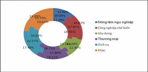 Hình 2 9 Dư nợ DNNVV theo ngành kinh tế Nguồn Báo cáo của các NHTM Hình 2 10 cho 3