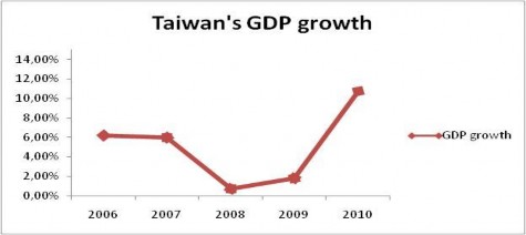 Hình 1 2 Tốc độ tăng trưởng kinh tế Đài Loan giai đoạn 2006 2010 Nguồn 1