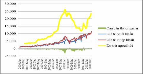 Hình 2 3 Giá trị xuất khẩu nhập khẩu cán cân thương mại và dự trữ ngoại 1