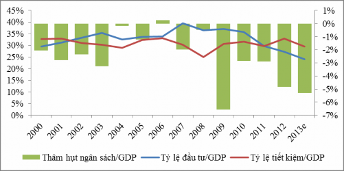 Hình 2 4 Diễn biến thâm hụt ngân sách tỷ lệ đầu tư tiết kiệm của Việt 2