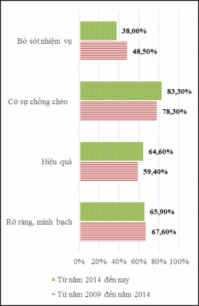 Biểu đồ 2 5 Đánh giá về cơ chế phân cấp phân quyền giữa CQTTGSNH với NHNN 1
