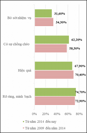 Nguồn Kết quả khảo sát Theo kết quả khảo sát sự khác biệt trong cơ chế 2