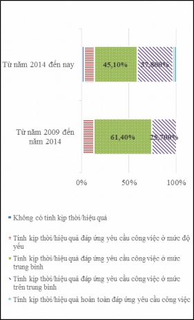 Biểu đồ 2 7 Đánh giá về tính hiệu quả của cơ chế phối hợp chia sẻ 3