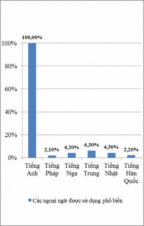 Biểu đồ 2 12 Đánh giá về mức độ thành thạo các ngoại ngữ của cán bộ 2