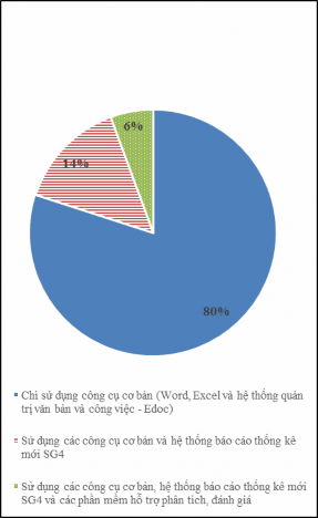 Biểu đồ 2 18 Sử dụng hệ thống tự động tổng hợp báo cáo số liệu 1