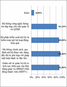 Biểu đồ 2 20 Đánh giá về công tác quản trị rủi ro của tổ chức tín dụng 3