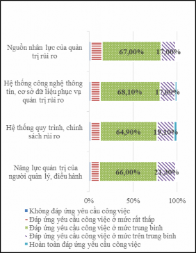 Nguồn Kết quả khảo sát Về hoạt động quản trị rủi ro tại các TCTD thì 4