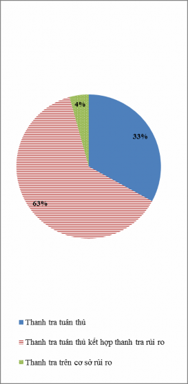Biểu đồ 2 22 Các phương pháp thanh tra trên cơ sở rủi ro đang được sử dụng 5