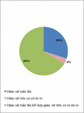 Biểu đồ 2 24 Các phương pháp giám sát đang được sử dụng Nguồn Kết quả 7
