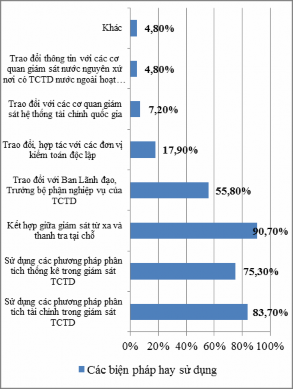 Nguồn Kết quả khảo sát 8