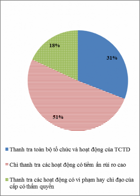 Biểu đồ 2 26 Lĩnh vực trọng tâm trọng điểm của các cuộc thanh tra Nguồn 1
